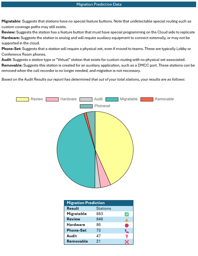 Predictive Migration Data